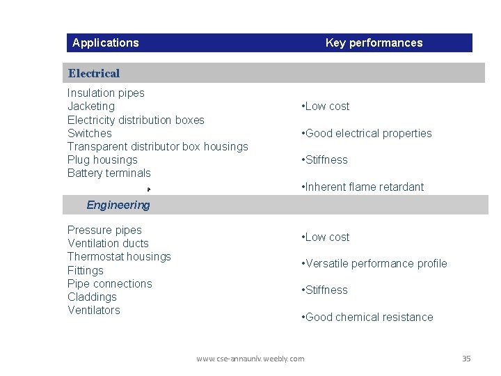 Applications Key performances Electrical Insulation pipes Jacketing Electricity distribution boxes Switches Transparent distributor box