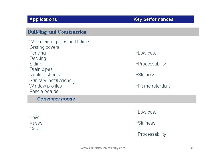 Applications Key performances Building and Construction Waste water pipes and fittings Grating covers Fencing Applications Key performances Building and Construction Waste water pipes and fittings Grating covers Fencing