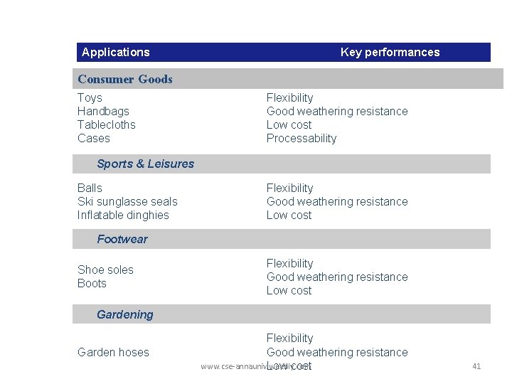 Applications Key performances Consumer Goods Toys Handbags Tablecloths Cases Flexibility Good weathering resistance Low Applications Key performances Consumer Goods Toys Handbags Tablecloths Cases Flexibility Good weathering resistance Low