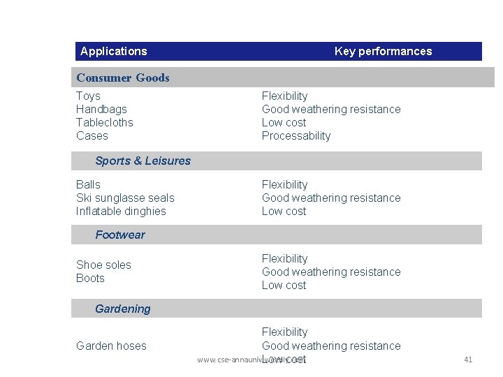 Applications Key performances Consumer Goods Toys Handbags Tablecloths Cases Flexibility Good weathering resistance Low
