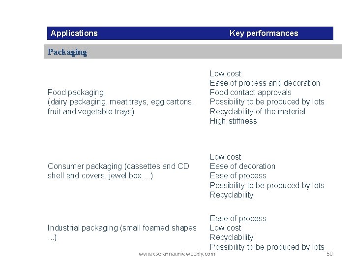 Applications Key performances Packaging Food packaging (dairy packaging, meat trays, egg cartons, fruit and Applications Key performances Packaging Food packaging (dairy packaging, meat trays, egg cartons, fruit and