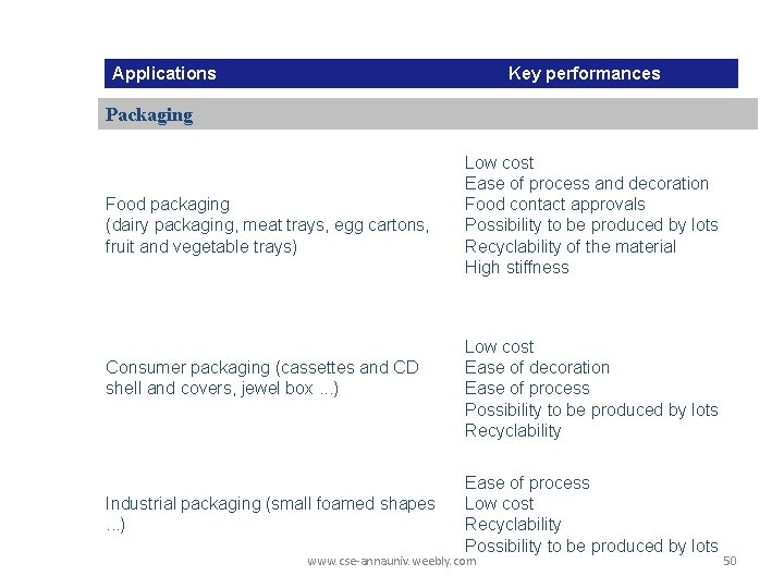 Applications Key performances Packaging Food packaging (dairy packaging, meat trays, egg cartons, fruit and