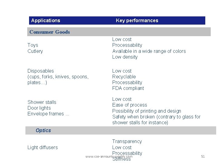 Applications Key performances Consumer Goods Low cost Processability Available in a wide range of