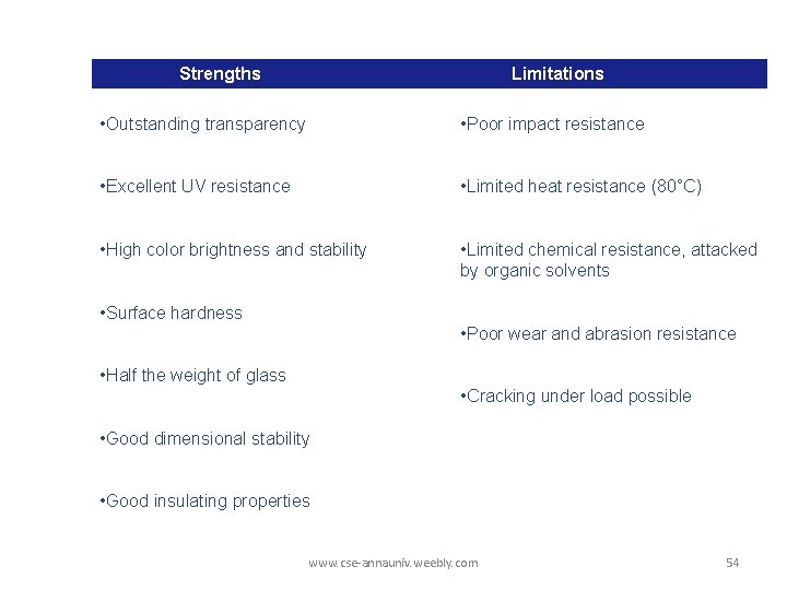 Strengths Limitations • Outstanding transparency • Poor impact resistance • Excellent UV resistance • Strengths Limitations • Outstanding transparency • Poor impact resistance • Excellent UV resistance •