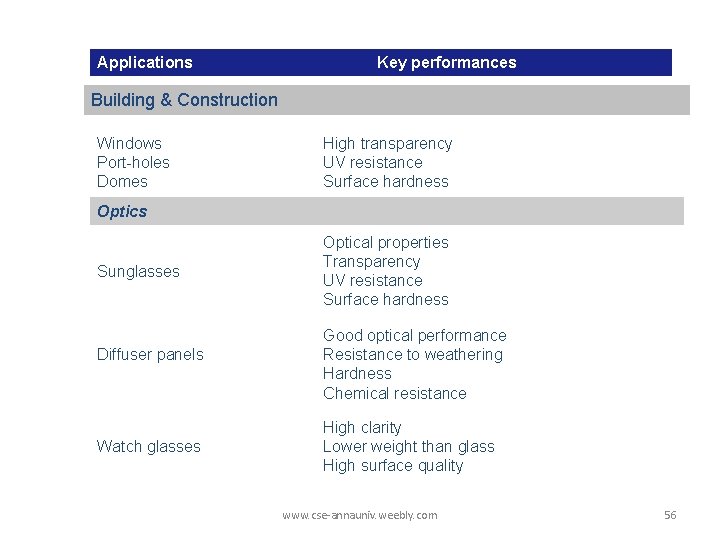 Applications Key performances Building & Construction Windows Port-holes Domes High transparency UV resistance Surface Applications Key performances Building & Construction Windows Port-holes Domes High transparency UV resistance Surface