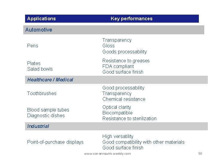 Applications Key performances Automotive Pens Transparency Gloss Goods processability Plates Salad bowls Resistance to Applications Key performances Automotive Pens Transparency Gloss Goods processability Plates Salad bowls Resistance to