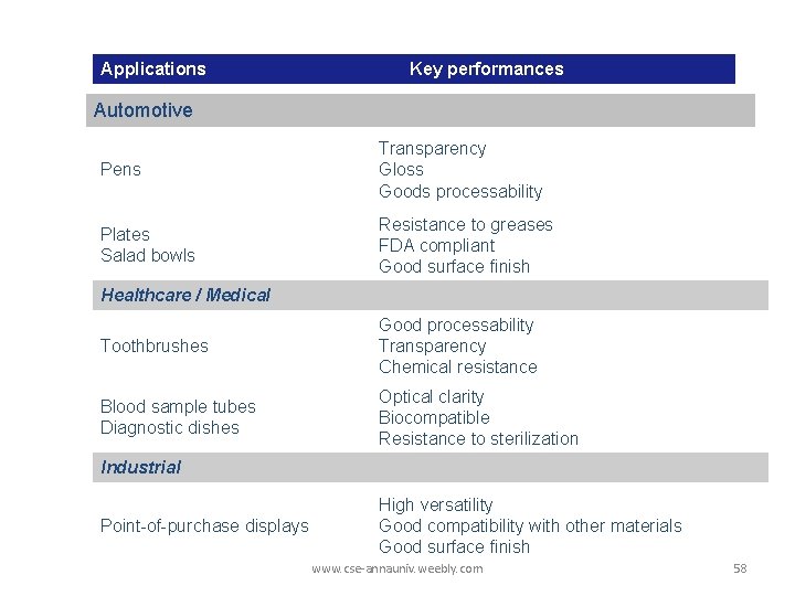 Applications Key performances Automotive Pens Transparency Gloss Goods processability Plates Salad bowls Resistance to