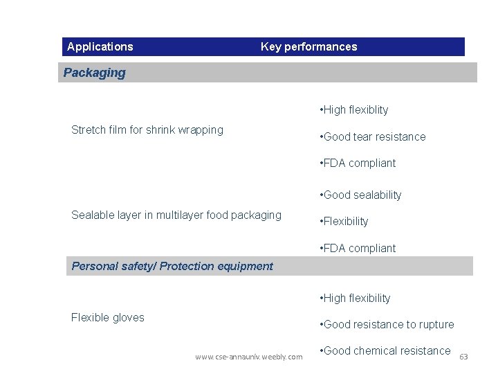 Applications Key performances Packaging • High flexiblity Stretch film for shrink wrapping • Good Applications Key performances Packaging • High flexiblity Stretch film for shrink wrapping • Good