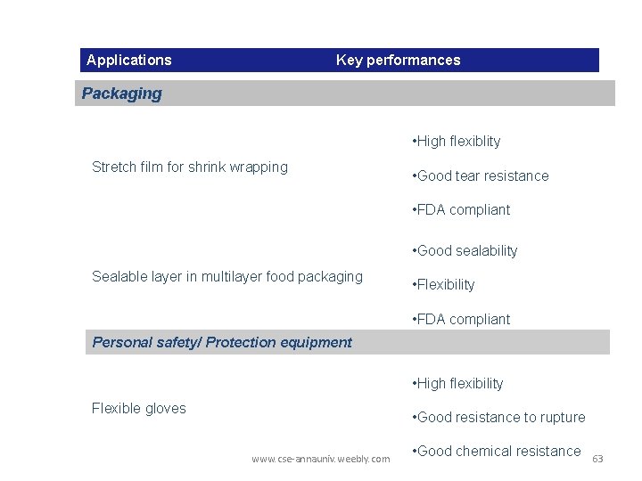 Applications Key performances Packaging • High flexiblity Stretch film for shrink wrapping • Good