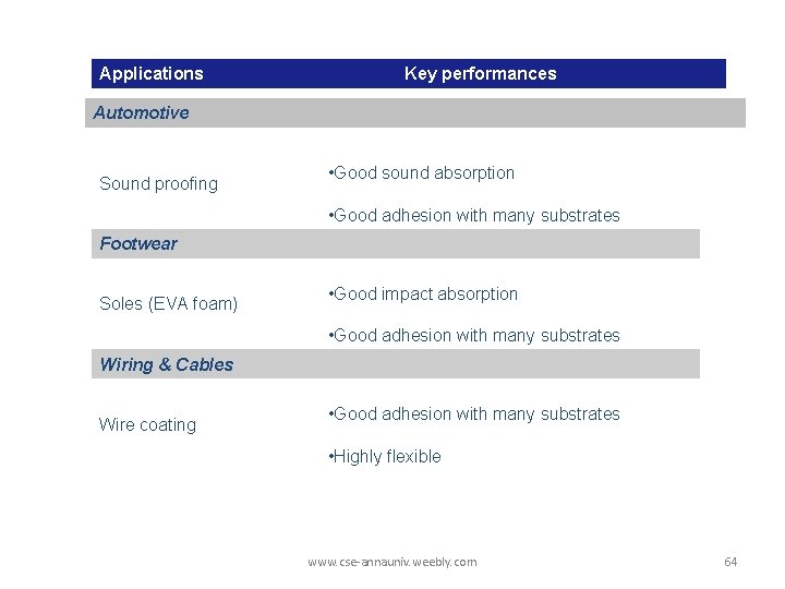 Applications Key performances Automotive Sound proofing • Good sound absorption • Good adhesion with