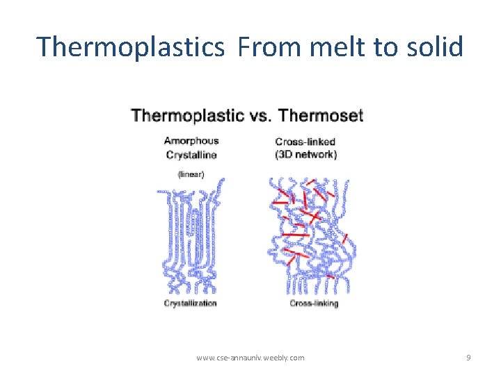 Thermoplastics From melt to solid www. cse-annauniv. weebly. com 9 