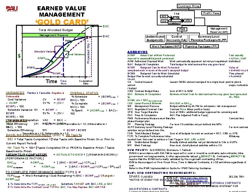 EARNED VALUE MANAGEMENT Contract Price ‘GOLD CARD’ AUW EAC Management Reserve Cost Variance ACWPCum