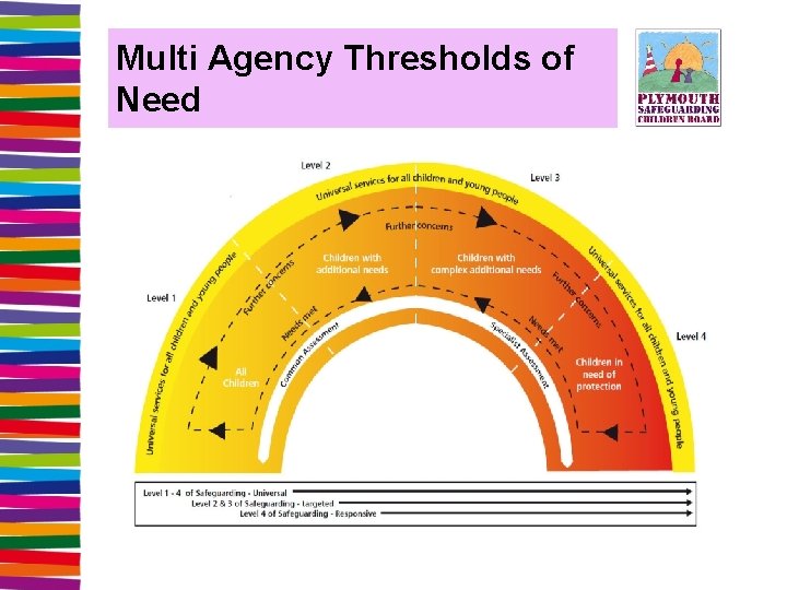 Multi Agency Thresholds of Need 