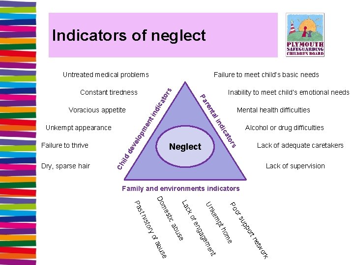 Indicators of neglect Untreated medical problems Failure to meet child’s basic needs Inability to