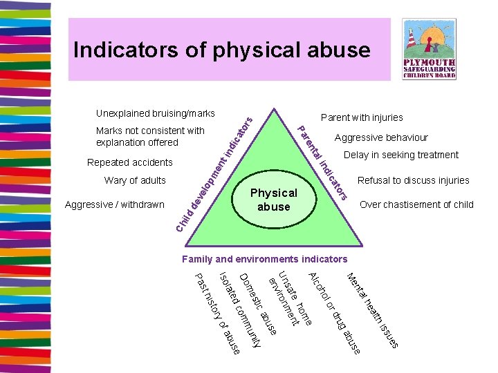 Indicators of physical abuse Unexplained bruising/marks Over chastisement of child rs elo pm Ch