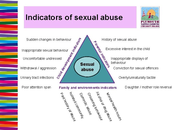 Indicators of sexual abuse History of sexual abuse me elo p Sexual abuse Inappropriate