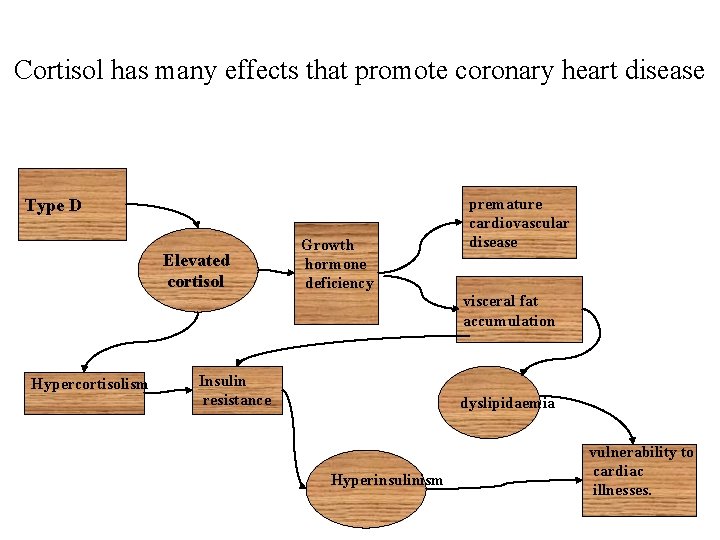 Cortisol has many effects that promote coronary heart disease Type D Elevated cortisol Growth