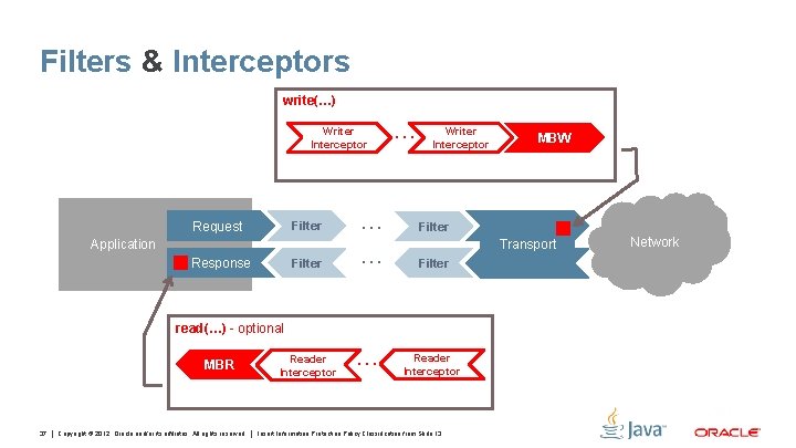 Filters & Interceptors write(…) Writer Interceptor Request Filter Application Response Filter … … …