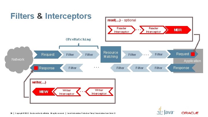 Filters & Interceptors read(…) - optional Reader Interceptor … Reader Interceptor MBR @Pre. Matching