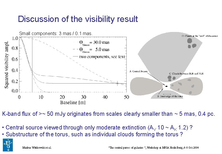 Discussion of the visibility result Small components: 3 mas / 0. 1 mas. K-band