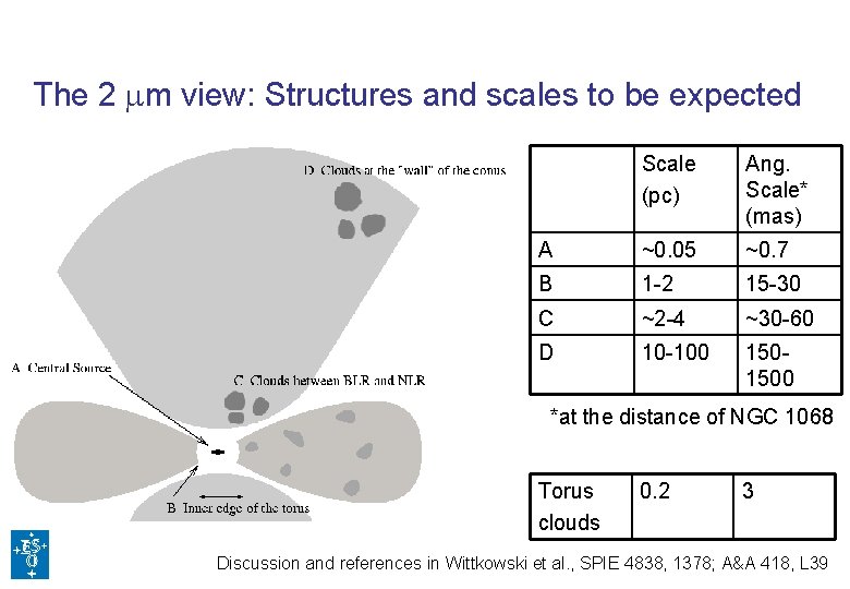 The 2 mm view: Structures and scales to be expected Scale (pc) Ang. Scale*