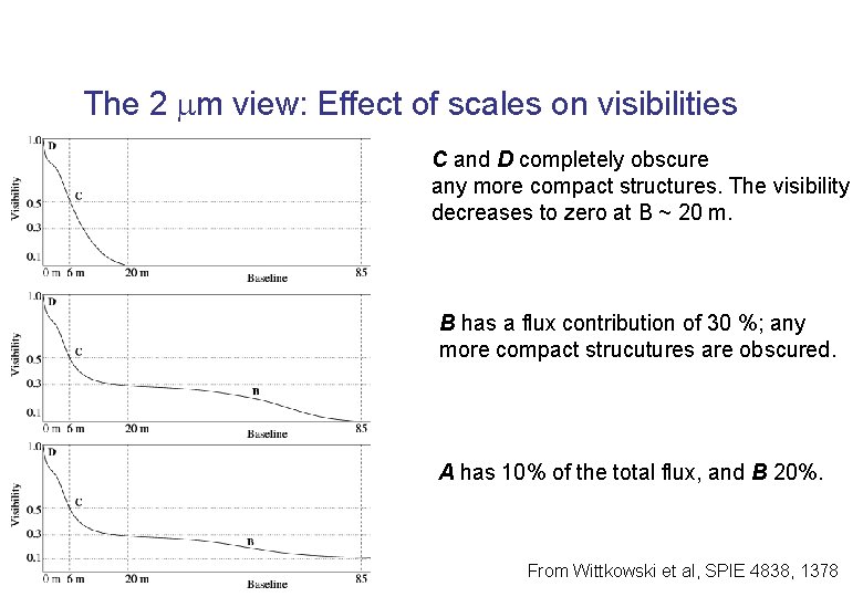 The 2 mm view: Effect of scales on visibilities C and D completely obscure
