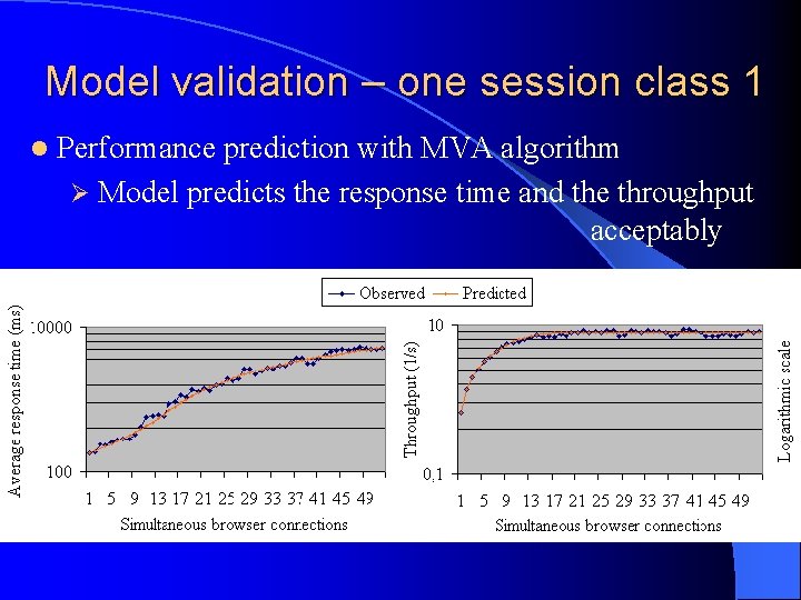 Model validation – one session class 1 l Performance prediction with MVA algorithm Ø