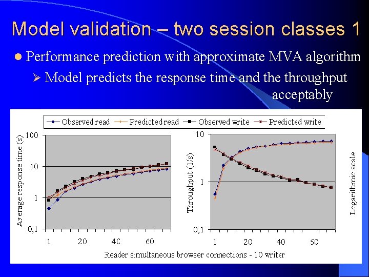 Model validation – two session classes 1 l Performance prediction with approximate MVA algorithm