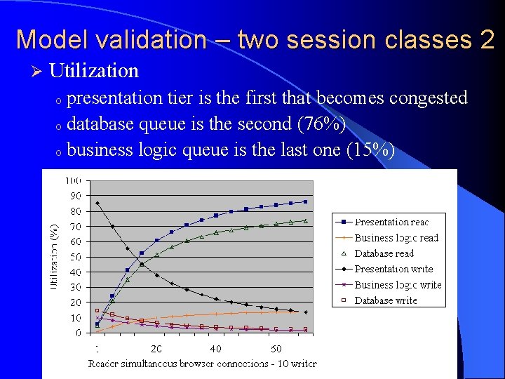 Model validation – two session classes 2 Ø Utilization presentation tier is the first