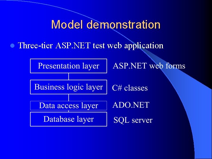 Model demonstration l Three-tier ASP. NET test web application 