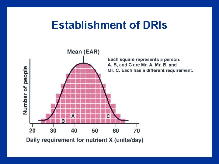 Establishment of DRIs 