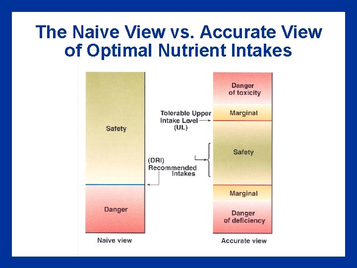 The Naive View vs. Accurate View of Optimal Nutrient Intakes 