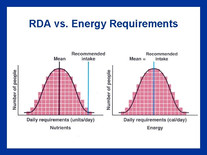 RDA vs. Energy Requirements 