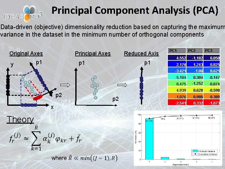 Principal Component Analysis (PCA) Data-driven (objective) dimensionality reduction based on capturing the maximum variance