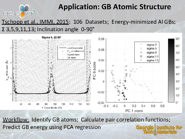 Application: GB Atomic Structure Tschopp et al. , IMMI, 2015: 106 Datasets; Energy-minimized Al