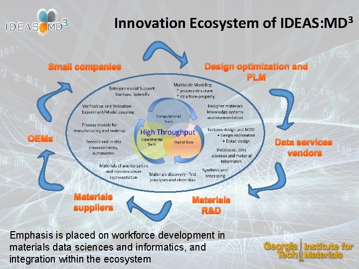 Innovation Ecosystem of IDEAS: MD 3 Small companies Design optimization and PLM OEMs Data