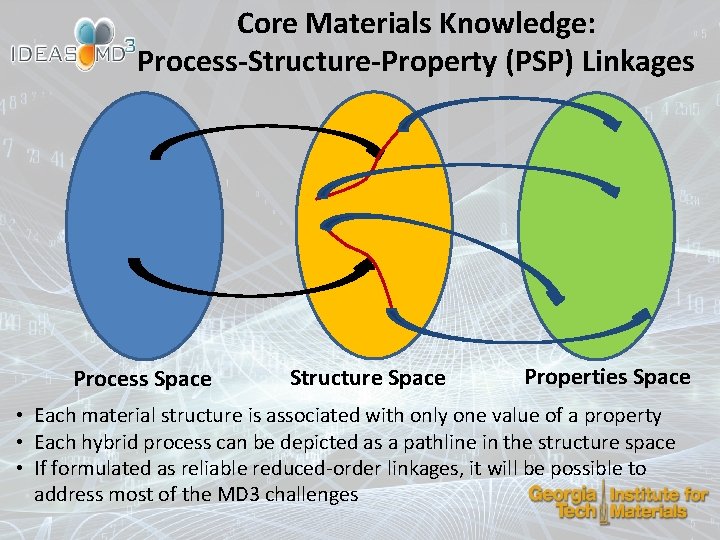 Core Materials Knowledge: Process-Structure-Property (PSP) Linkages Process Space Structure Space Properties Space • Each