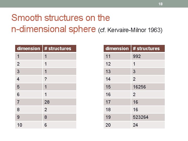 18 Smooth structures on the n-dimensional sphere (cf. Kervaire-Milnor 1963) dimension # structures 1