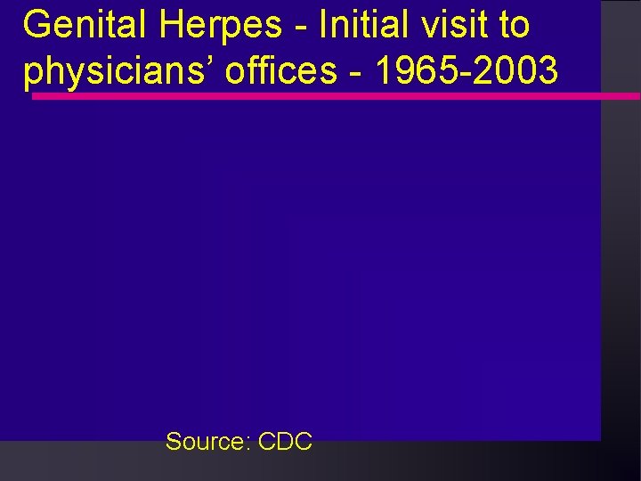 Genital Herpes - Initial visit to physicians’ offices - 1965 -2003 Source: CDC Genital Herpes - Initial visit to physicians’ offices - 1965 -2003 Source: CDC