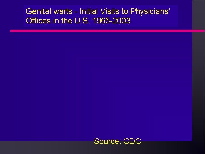 Genital warts - Initial Visits to Physicians’ Offices in the U. S. 1965 -2003 Genital warts - Initial Visits to Physicians’ Offices in the U. S. 1965 -2003