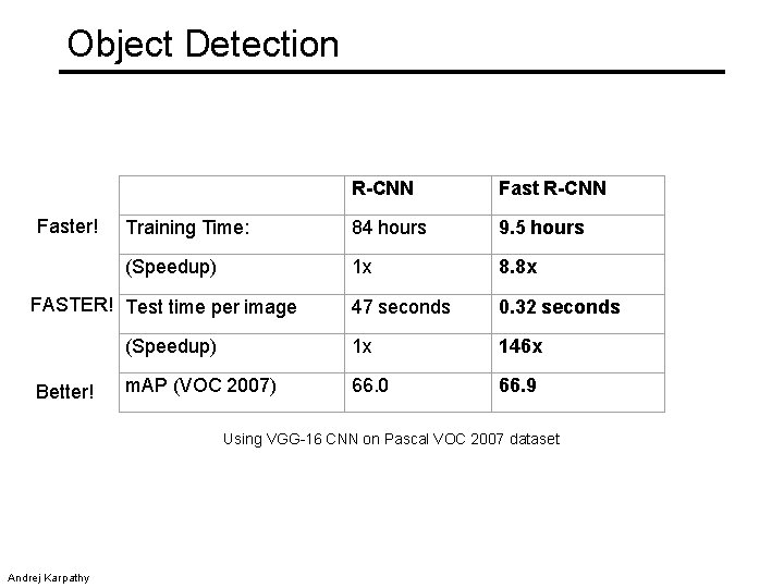 Object Detection Faster! R-CNN Fast R-CNN Training Time: 84 hours 9. 5 hours (Speedup)