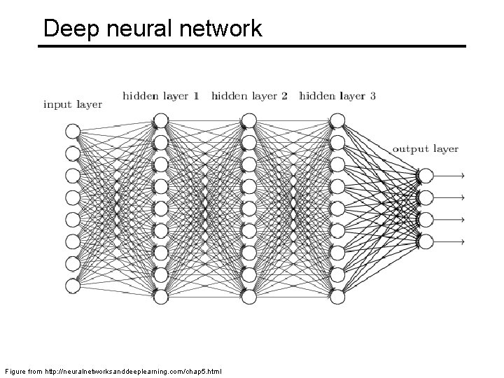 Deep neural network Figure from http: //neuralnetworksanddeeplearning. com/chap 5. html 