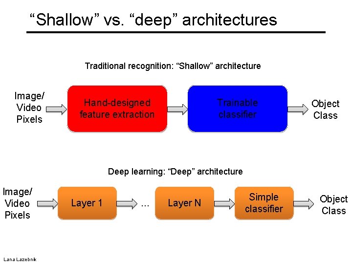 “Shallow” vs. “deep” architectures Traditional recognition: “Shallow” architecture Image/ Video Pixels Hand-designed feature extraction