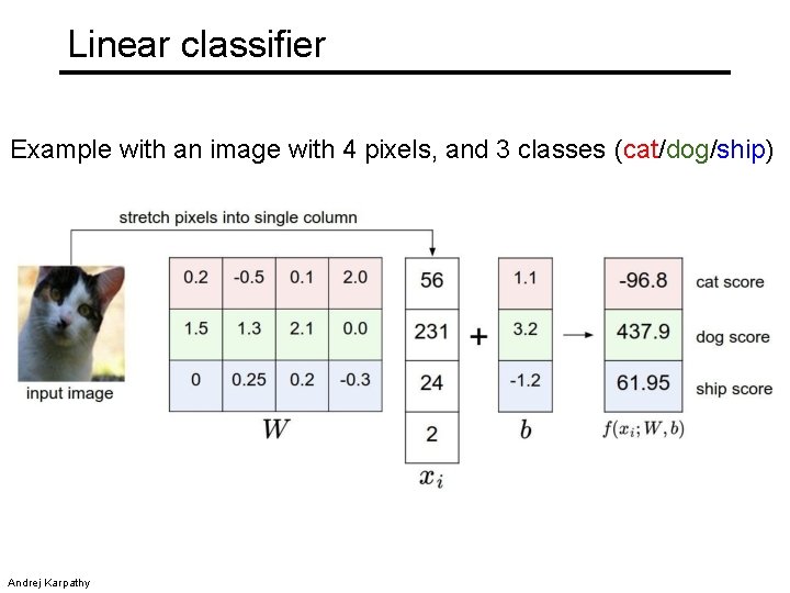Linear classifier Example with an image with 4 pixels, and 3 classes (cat/dog/ship) Andrej