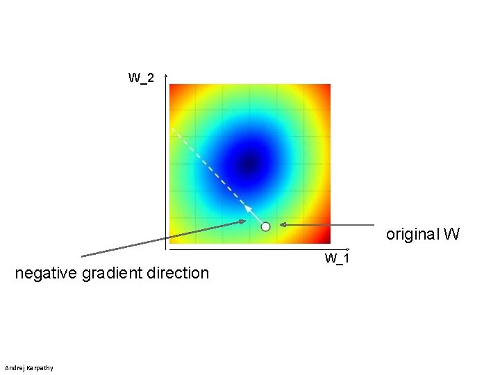 W_2 original W negative gradient direction Andrej Karpathy W_1 