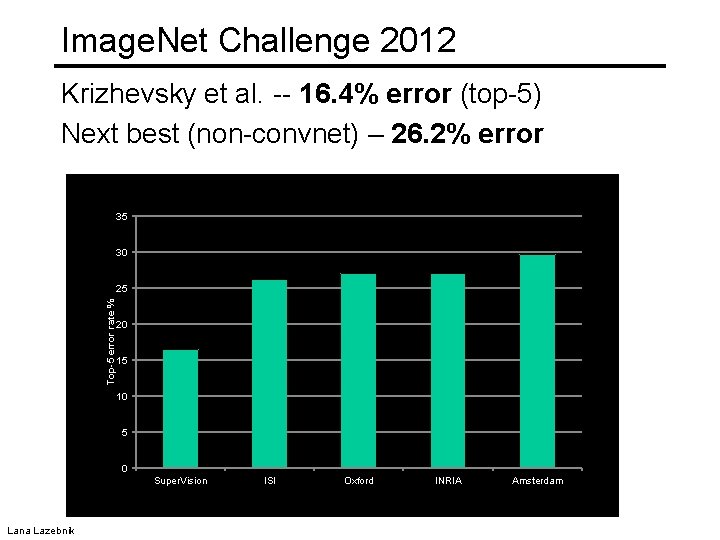 Image. Net Challenge 2012 Krizhevsky et al. -- 16. 4% error (top-5) Next best