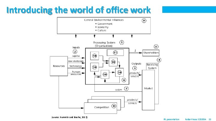 Introducing the world of office work (source: Rummler and Brache, 2012) P 5 presentation