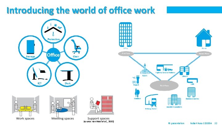 Introducing the world of office work (source: van Meel et al. , 2010) P