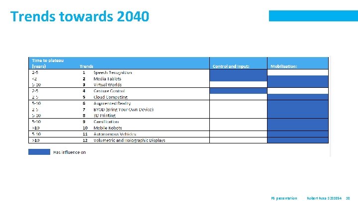 Trends towards 2040 P 5 presentation Robert Rosa 1211854 18 