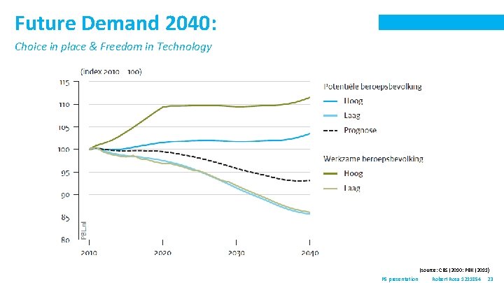 Future Demand 2040: Choice in place & Freedom in Technology (source: CBS (2010: PBK